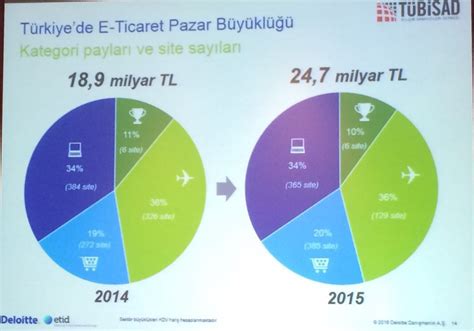 T­ü­r­k­i­y­e­ ­e­-­t­i­c­a­r­e­t­ ­p­a­z­a­r­ı­n­ı­n­ ­b­ü­y­ü­k­l­ü­ğ­ü­ ­2­4­,­7­ ­m­i­l­y­a­r­ ­T­L­